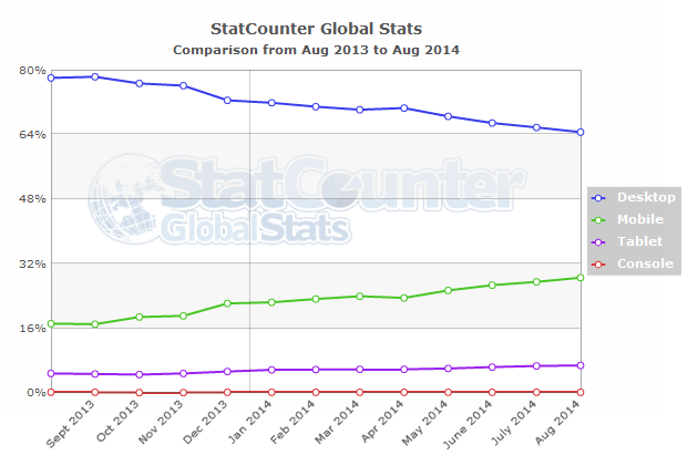 mobile-internet-usage-soars-by-67-perc